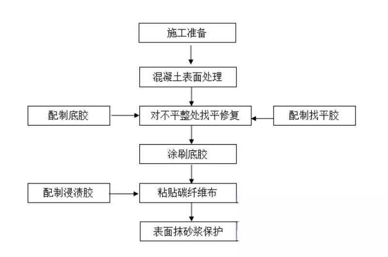 新邱碳纤维加固的优势以及使用方法